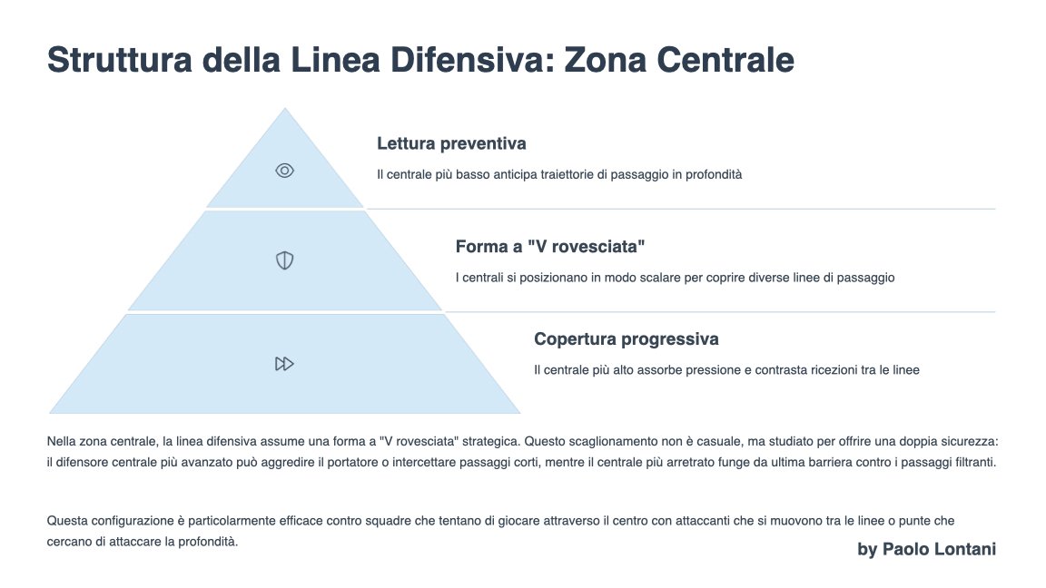Scaglionamento della Linea Difensiva Negare la Profondita.003