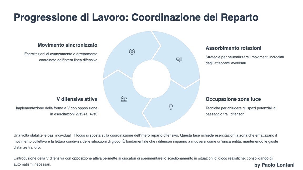 Scaglionamento della Linea Difensiva Negare la Profondita.005